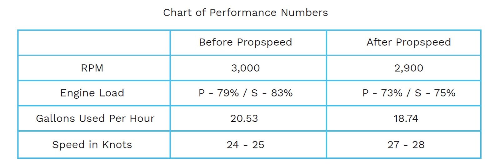 Sea-Ray-performance-numbers